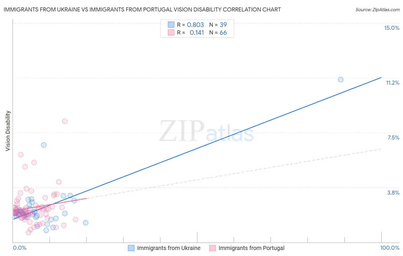 Immigrants from Ukraine vs Immigrants from Portugal Vision Disability
