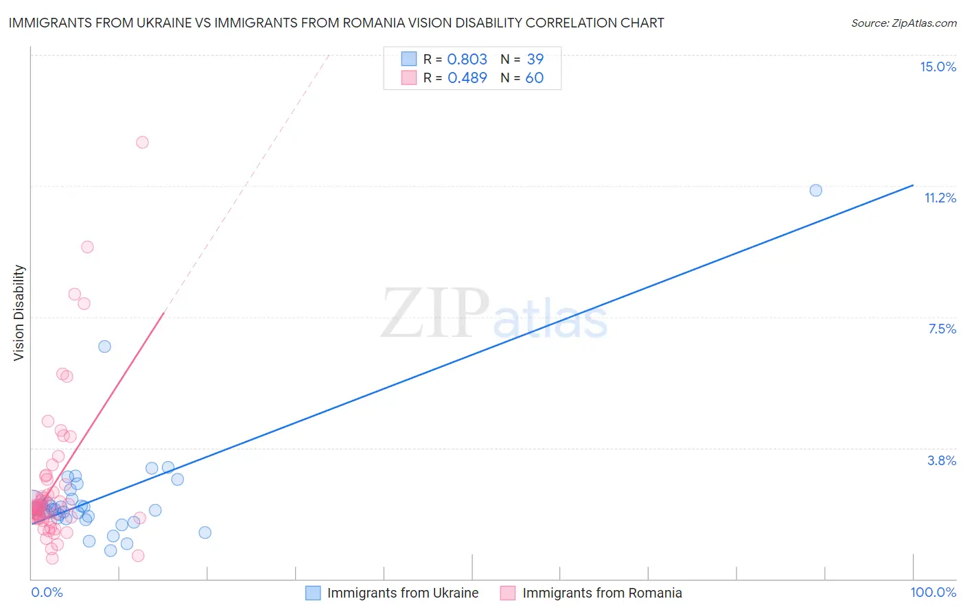 Immigrants from Ukraine vs Immigrants from Romania Vision Disability