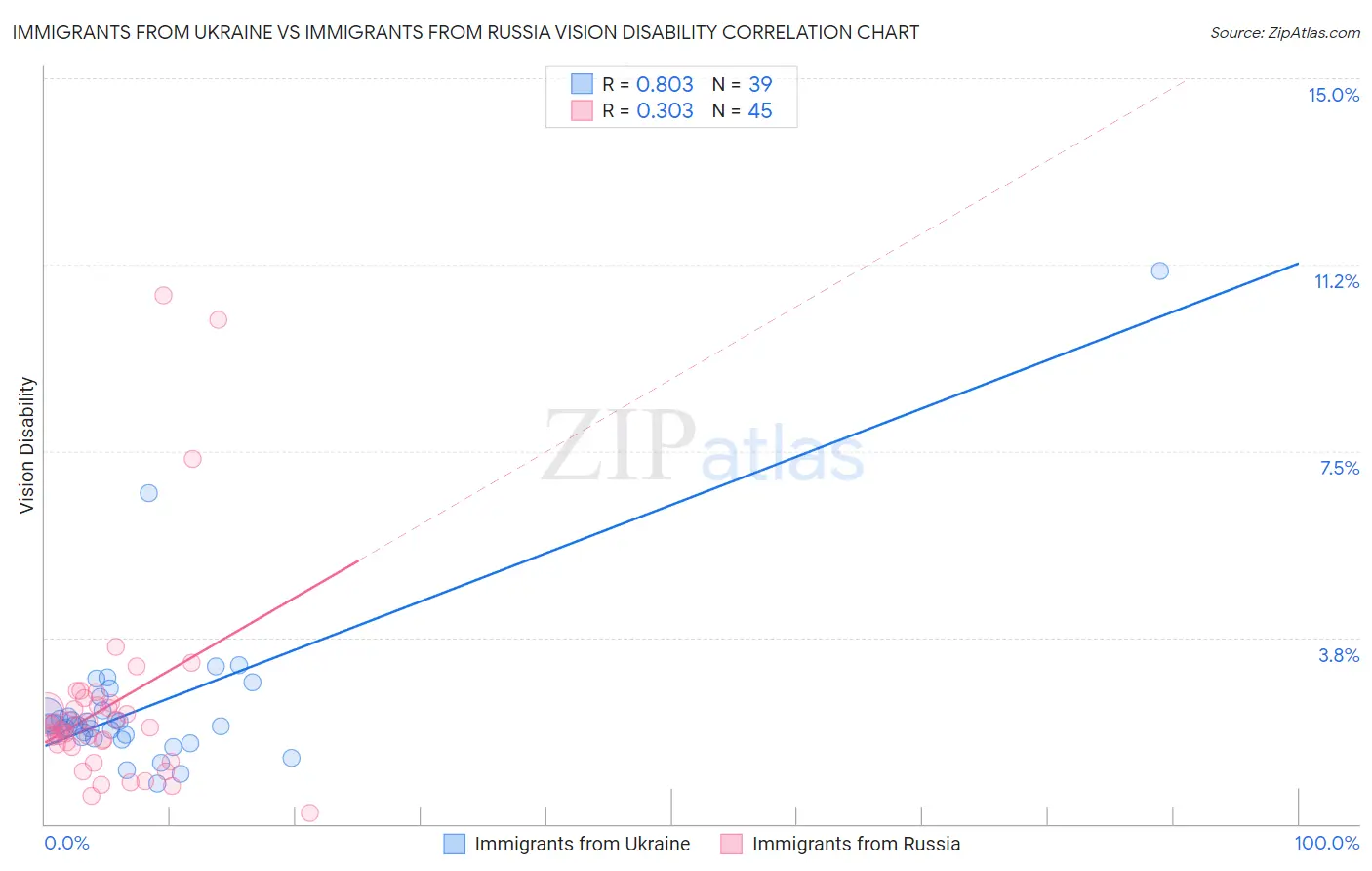 Immigrants from Ukraine vs Immigrants from Russia Vision Disability