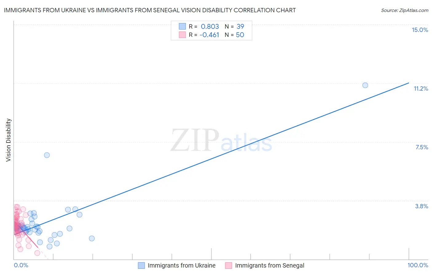 Immigrants from Ukraine vs Immigrants from Senegal Vision Disability