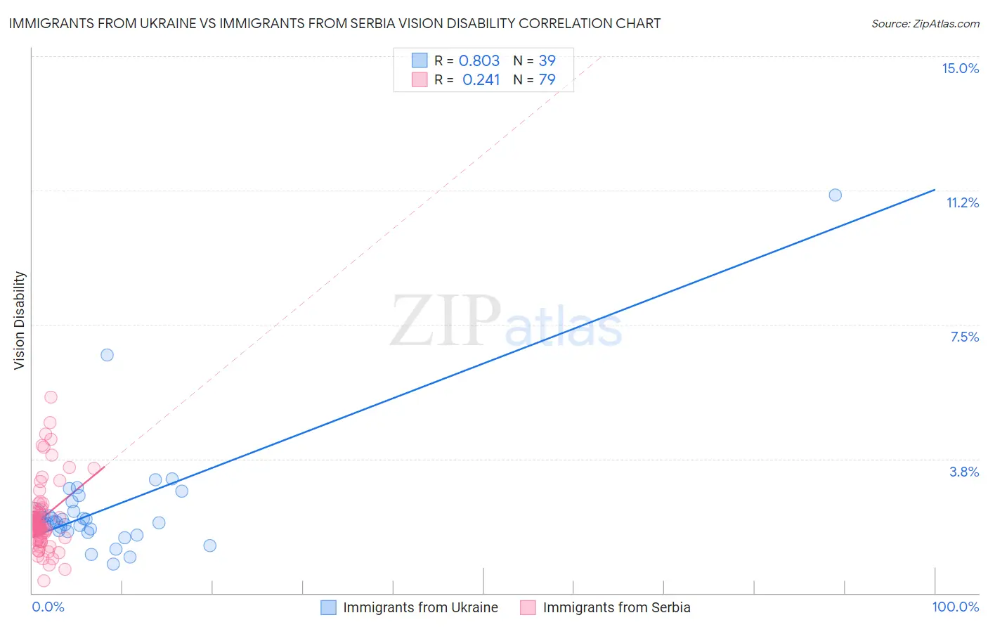 Immigrants from Ukraine vs Immigrants from Serbia Vision Disability