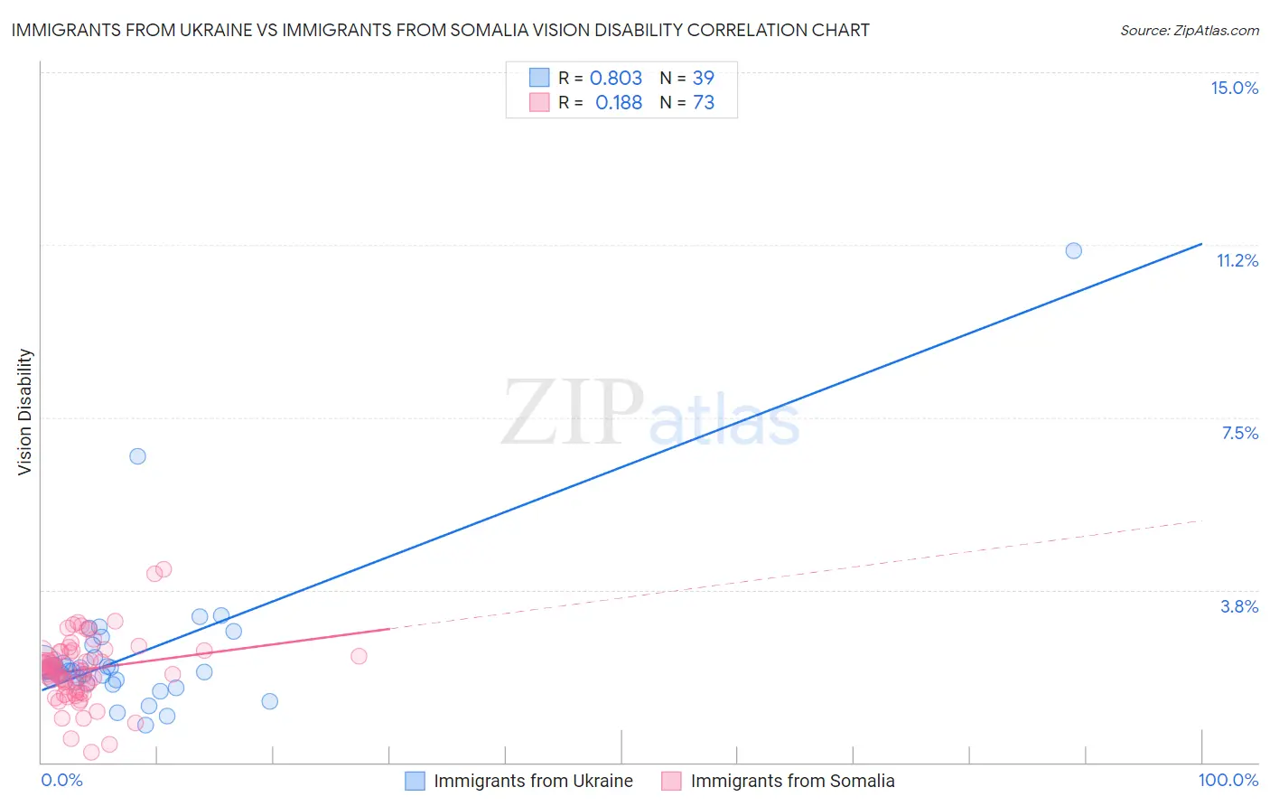 Immigrants from Ukraine vs Immigrants from Somalia Vision Disability