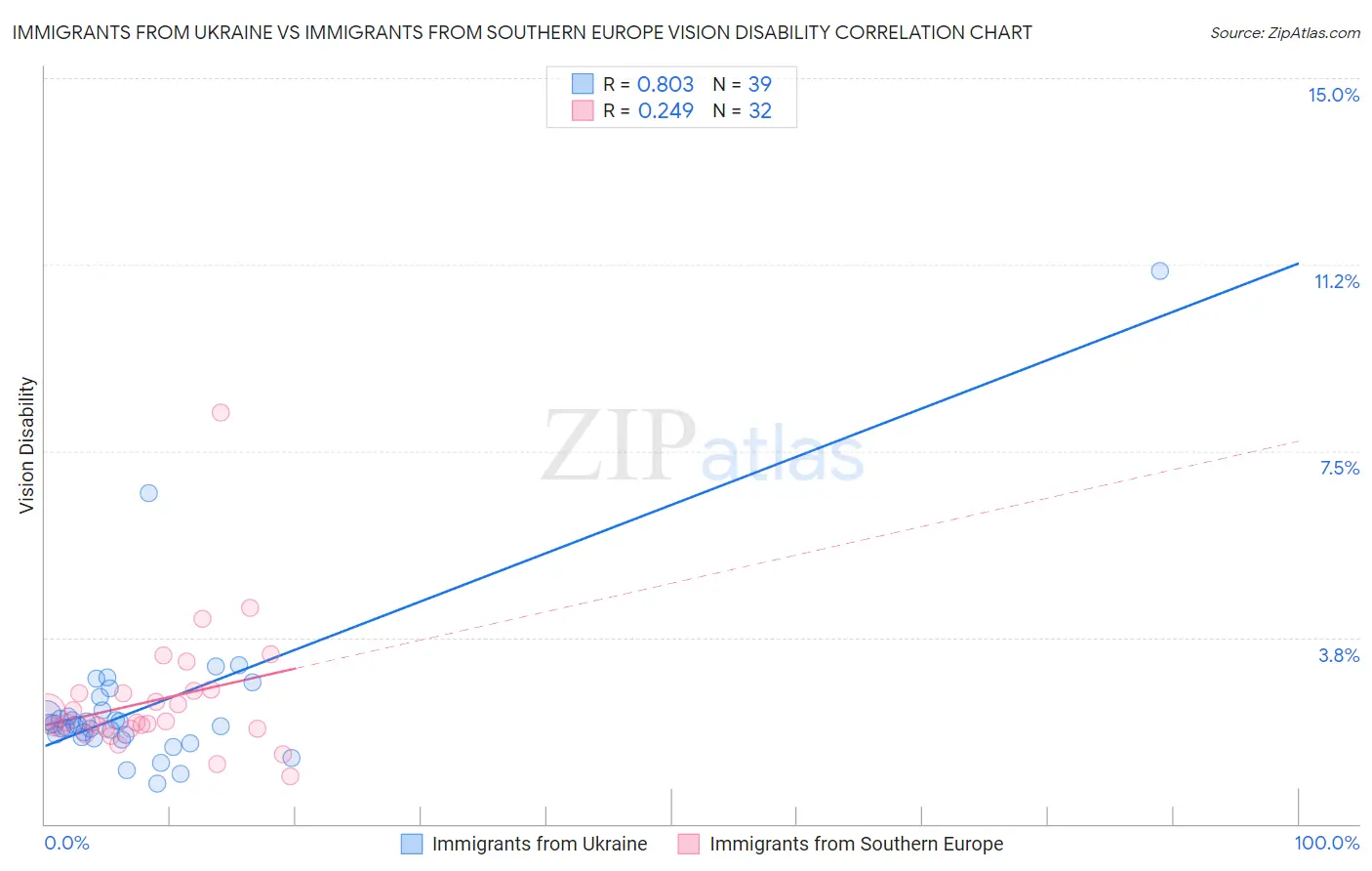 Immigrants from Ukraine vs Immigrants from Southern Europe Vision Disability