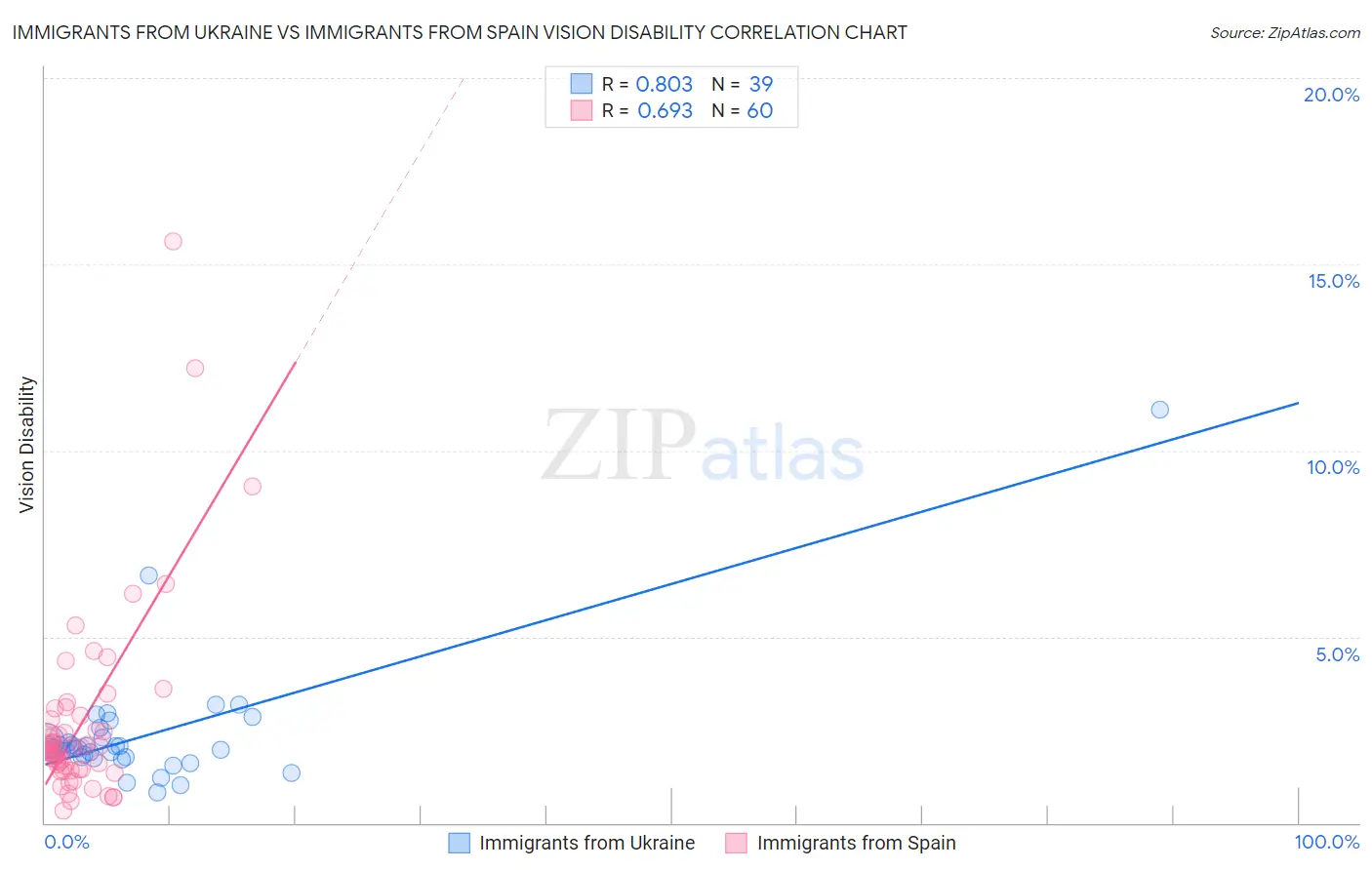 Immigrants from Ukraine vs Immigrants from Spain Vision Disability