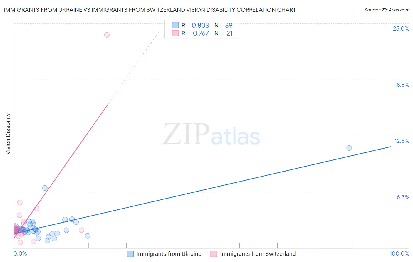 Immigrants from Ukraine vs Immigrants from Switzerland Vision Disability