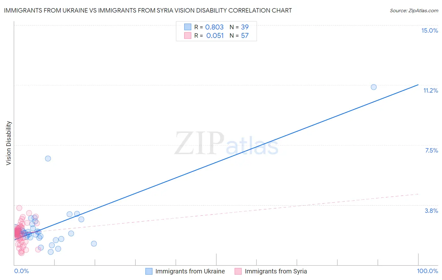 Immigrants from Ukraine vs Immigrants from Syria Vision Disability