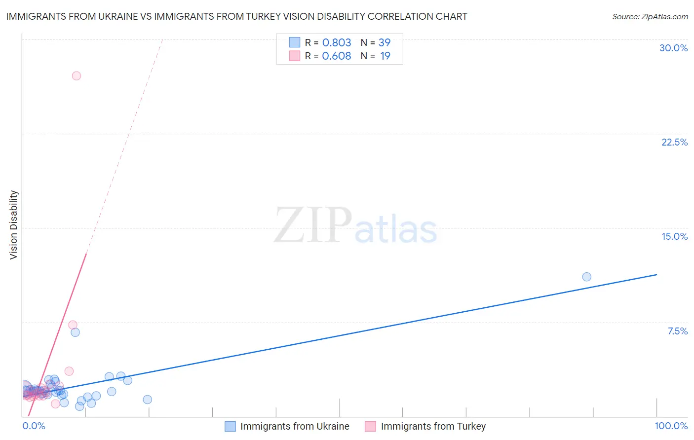 Immigrants from Ukraine vs Immigrants from Turkey Vision Disability