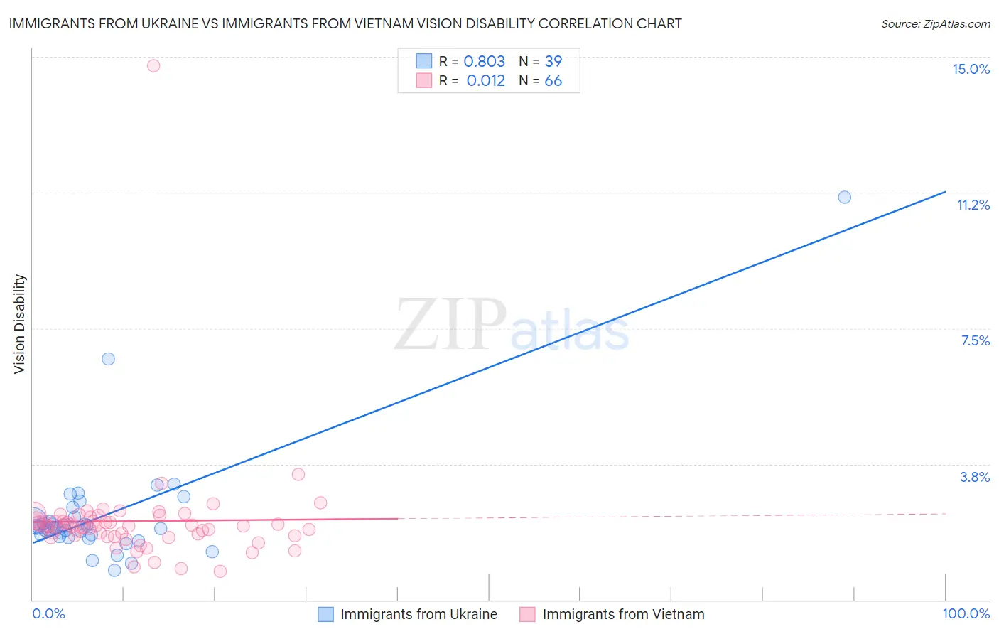 Immigrants from Ukraine vs Immigrants from Vietnam Vision Disability