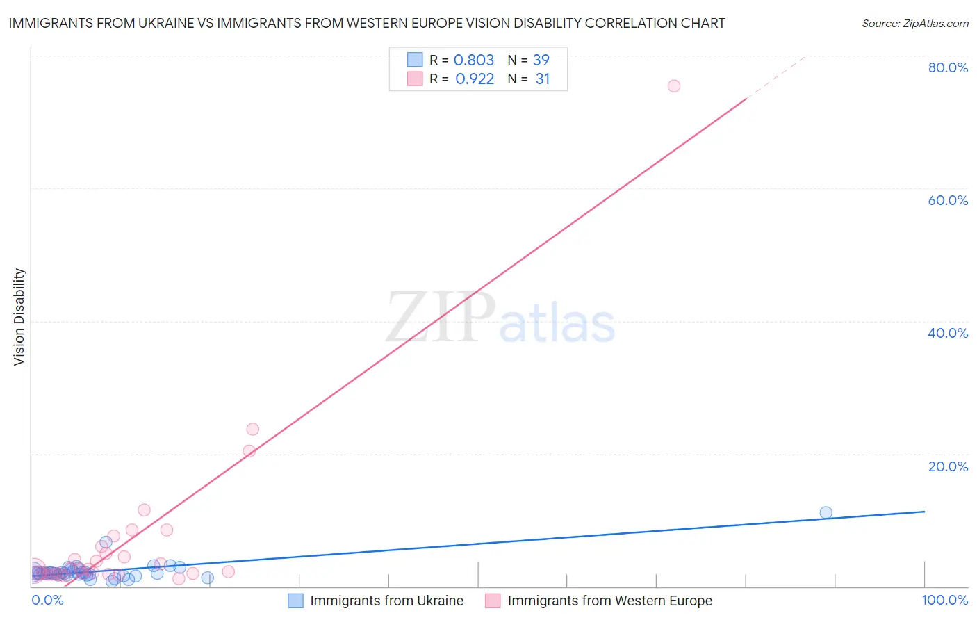 Immigrants from Ukraine vs Immigrants from Western Europe Vision Disability