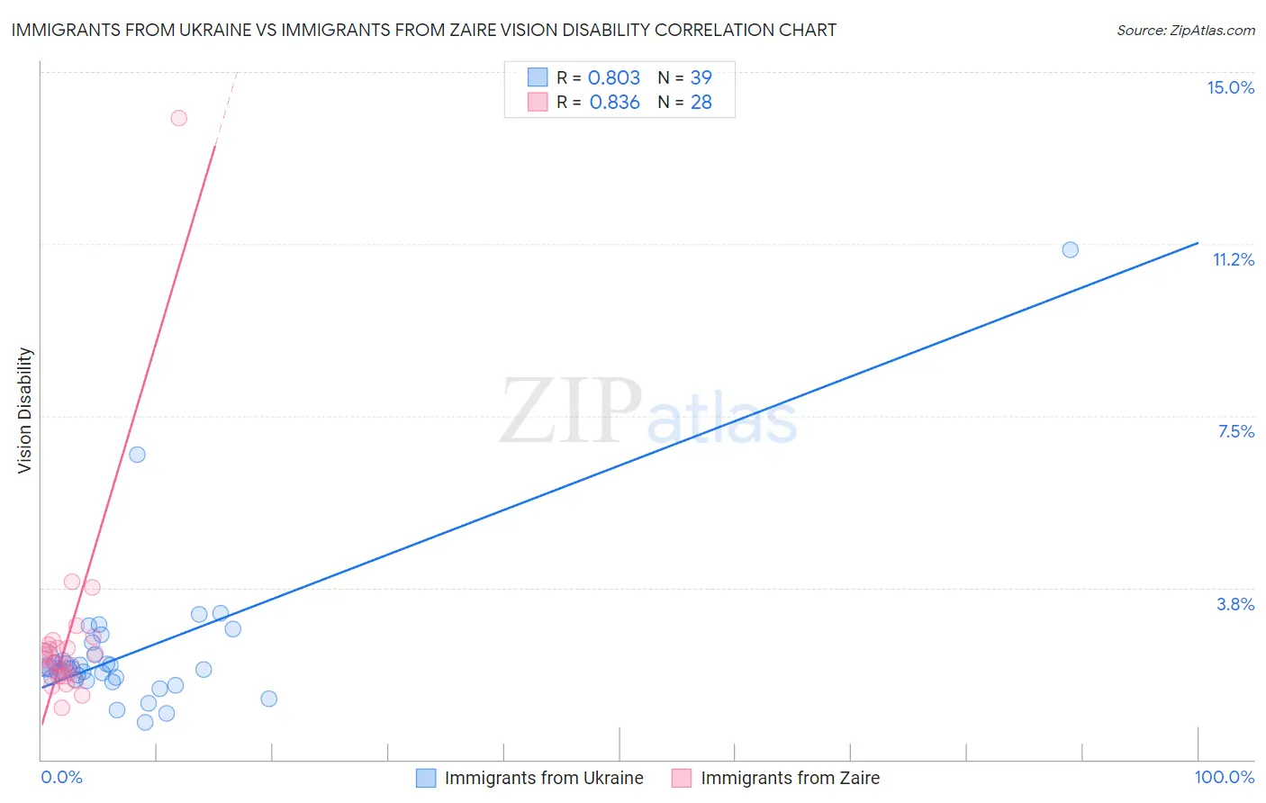 Immigrants from Ukraine vs Immigrants from Zaire Vision Disability