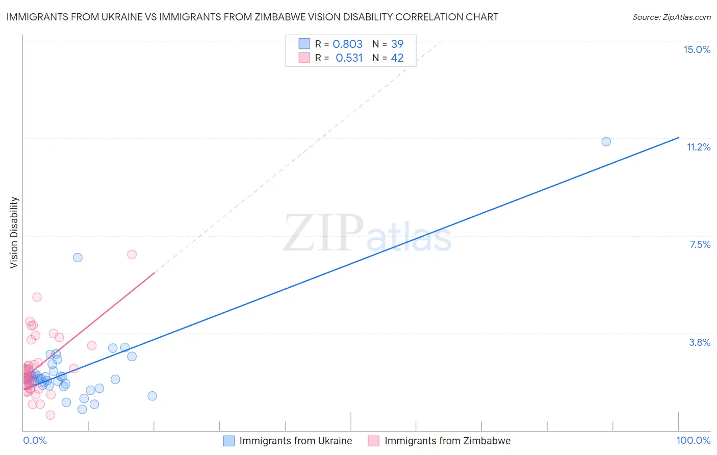 Immigrants from Ukraine vs Immigrants from Zimbabwe Vision Disability