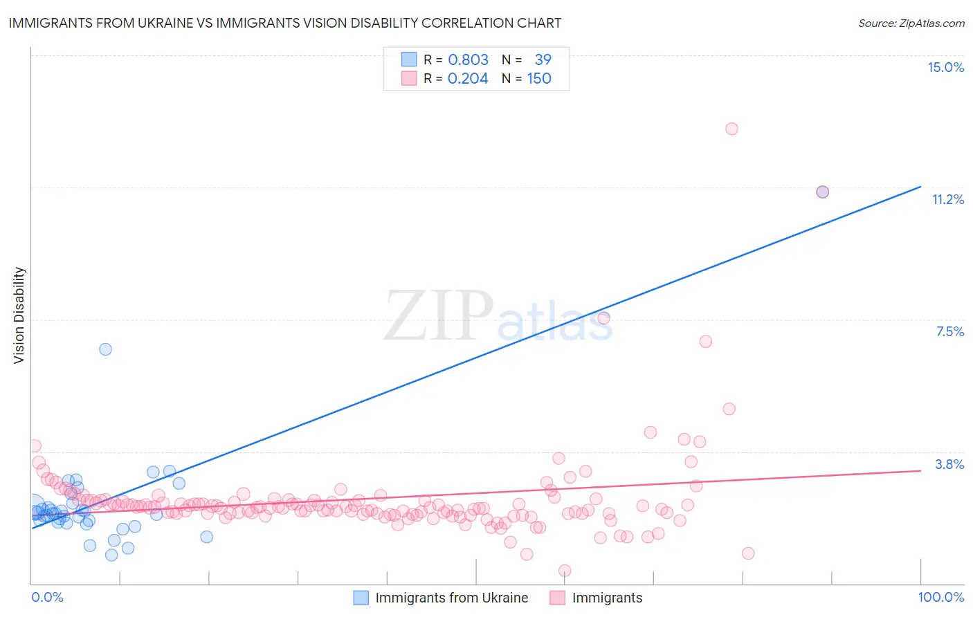 Immigrants from Ukraine vs Immigrants Vision Disability