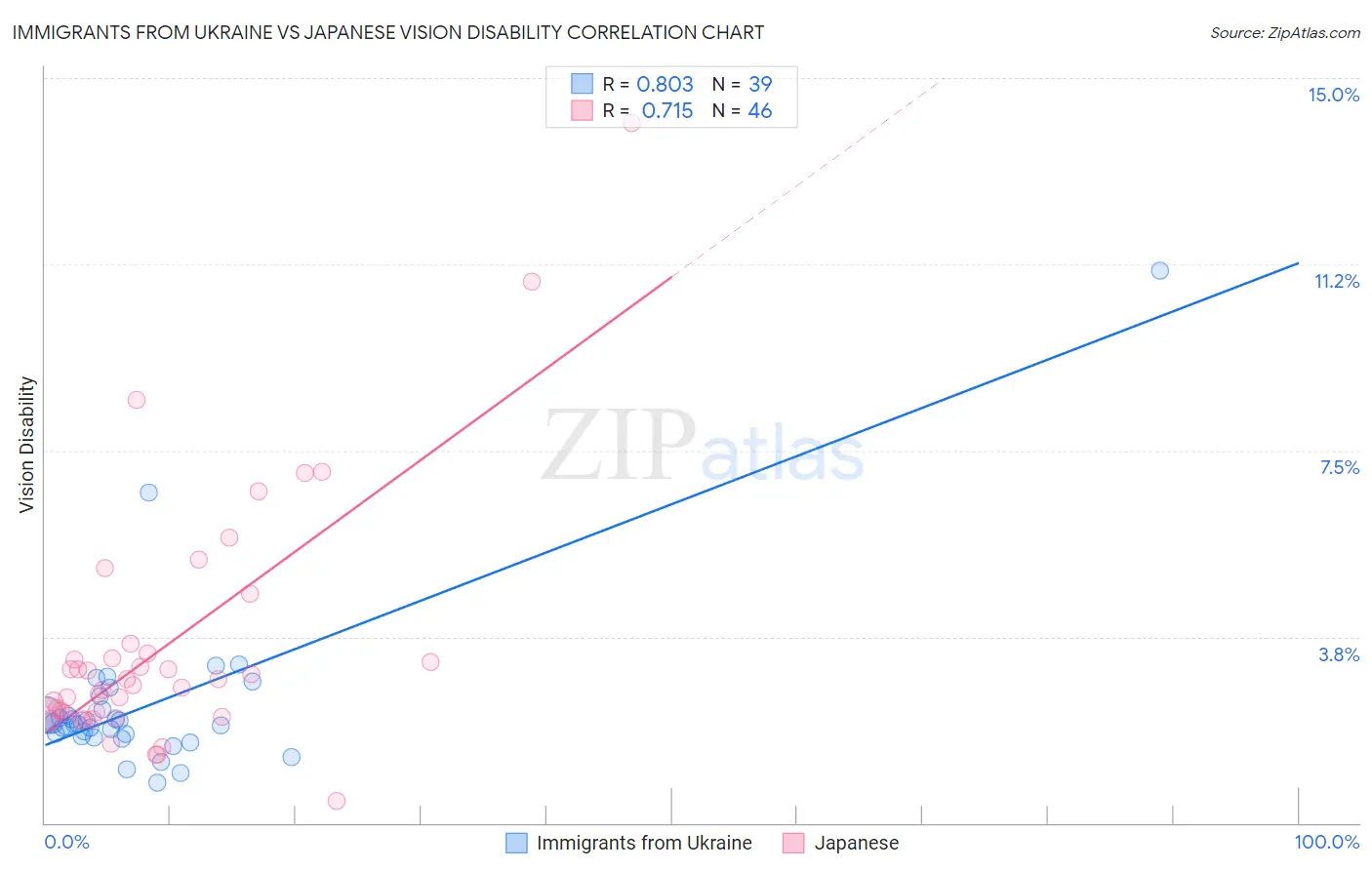 Immigrants from Ukraine vs Japanese Vision Disability