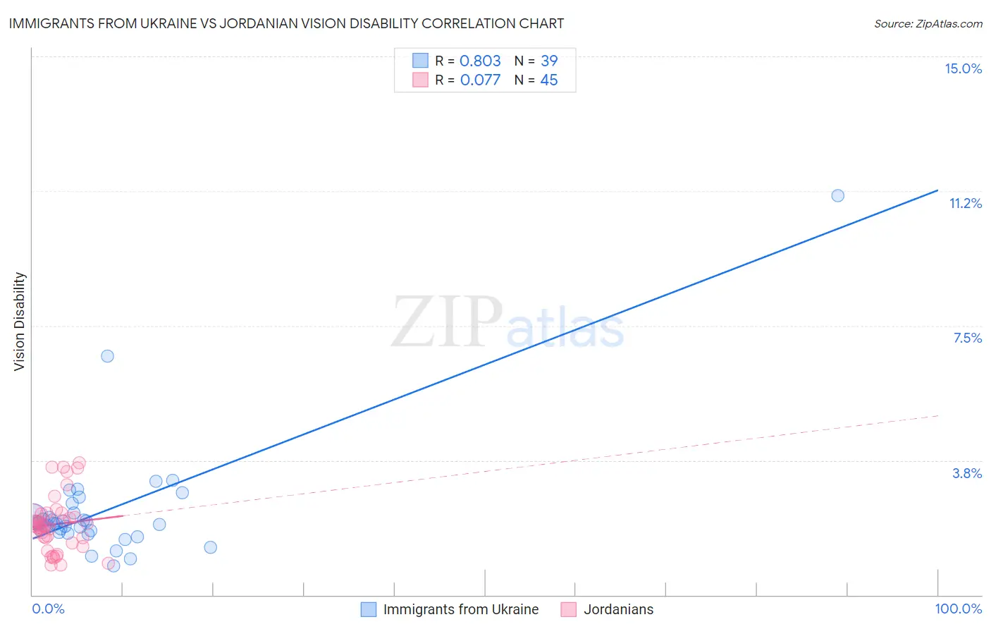 Immigrants from Ukraine vs Jordanian Vision Disability