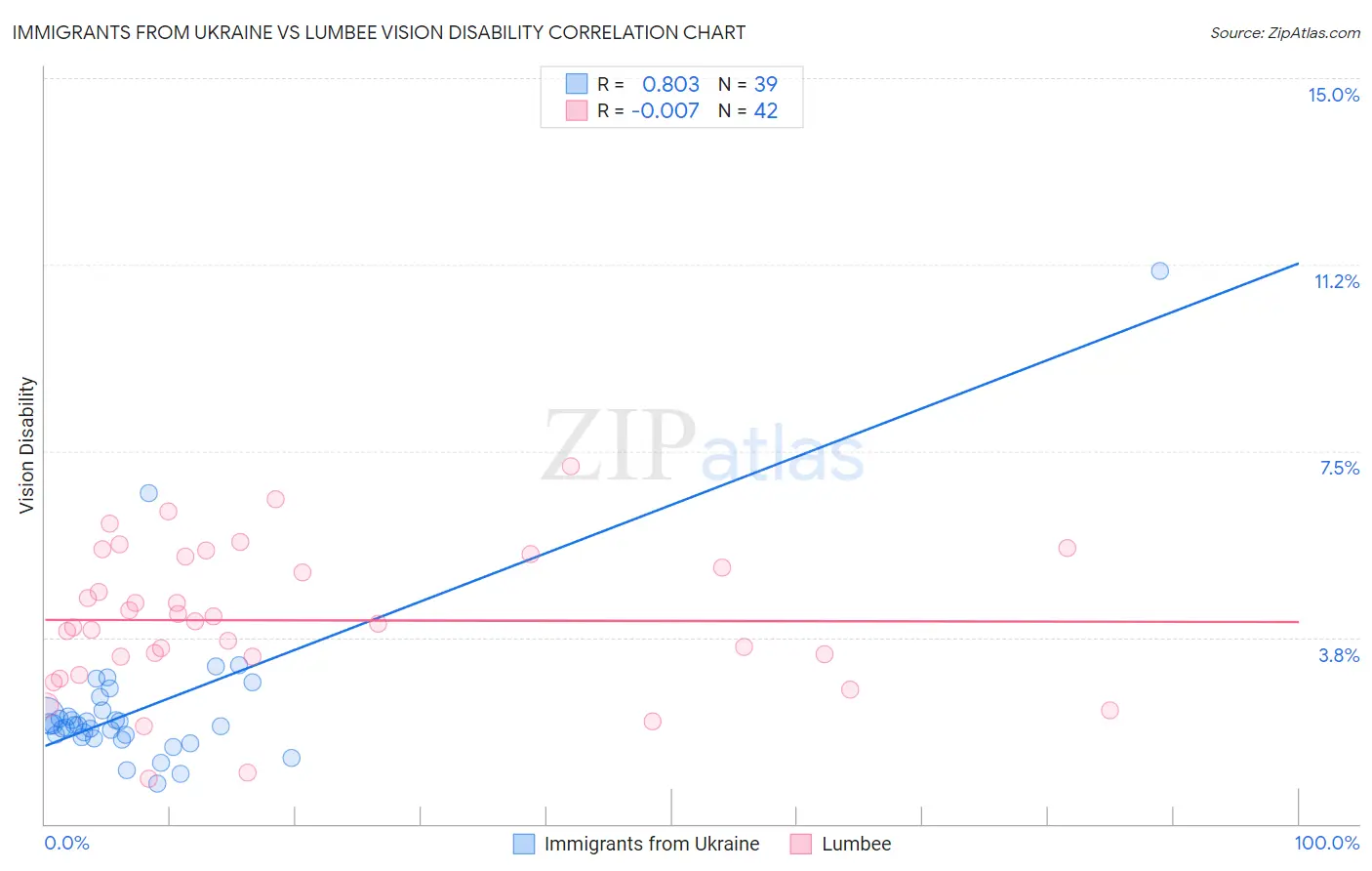 Immigrants from Ukraine vs Lumbee Vision Disability