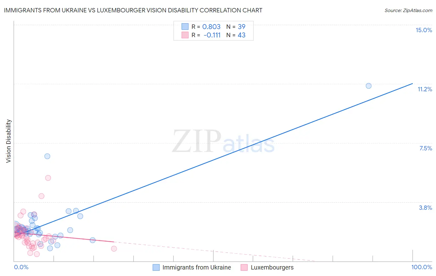 Immigrants from Ukraine vs Luxembourger Vision Disability