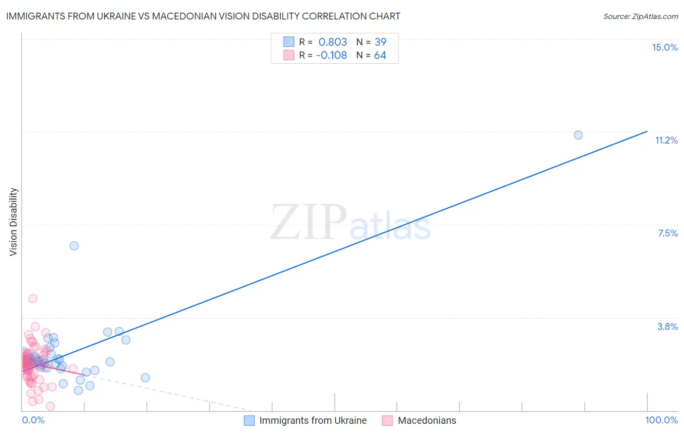 Immigrants from Ukraine vs Macedonian Vision Disability