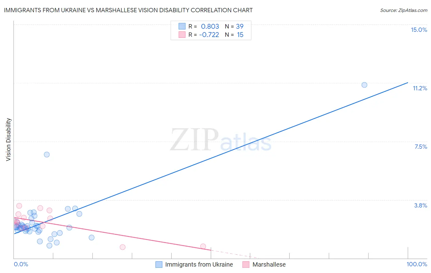 Immigrants from Ukraine vs Marshallese Vision Disability