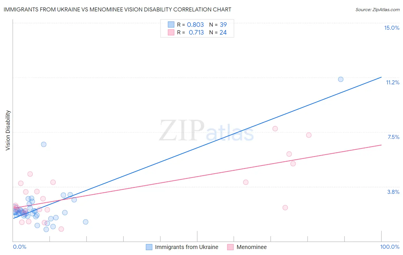 Immigrants from Ukraine vs Menominee Vision Disability