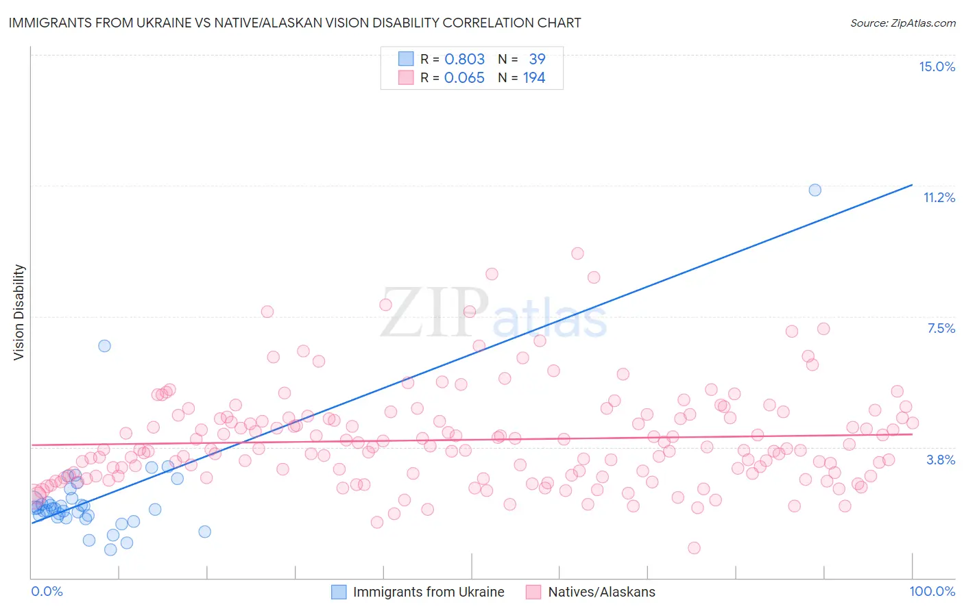 Immigrants from Ukraine vs Native/Alaskan Vision Disability