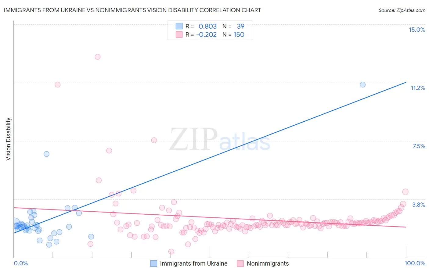 Immigrants from Ukraine vs Nonimmigrants Vision Disability