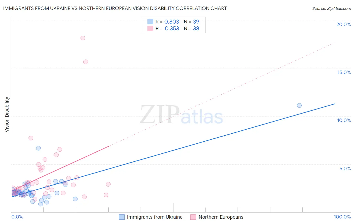 Immigrants from Ukraine vs Northern European Vision Disability