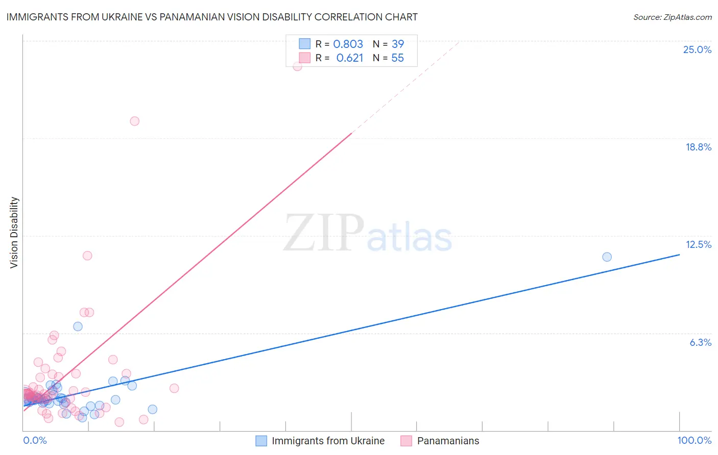 Immigrants from Ukraine vs Panamanian Vision Disability