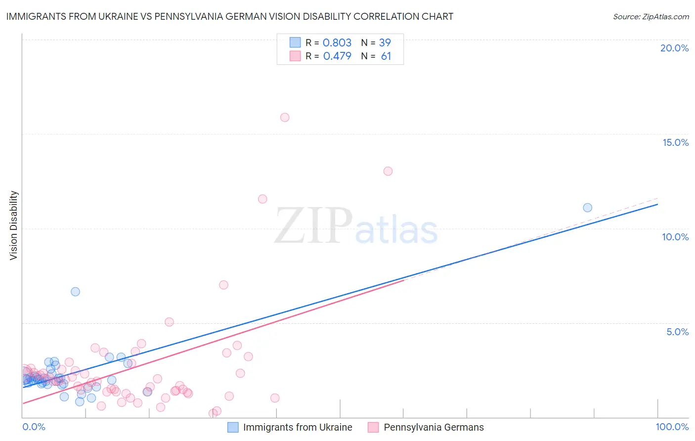 Immigrants from Ukraine vs Pennsylvania German Vision Disability
