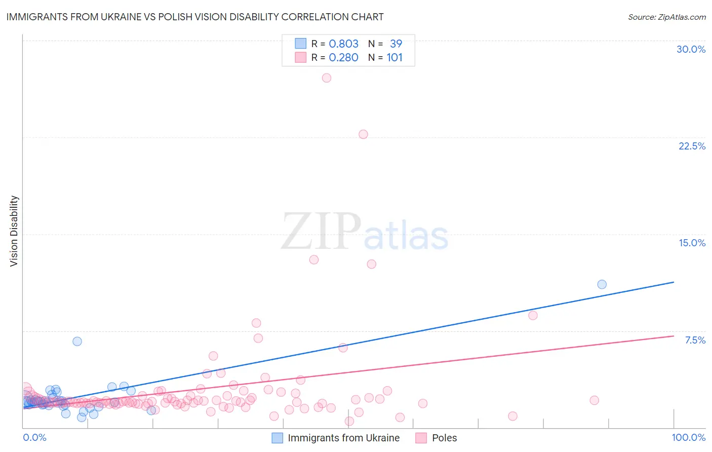 Immigrants from Ukraine vs Polish Vision Disability