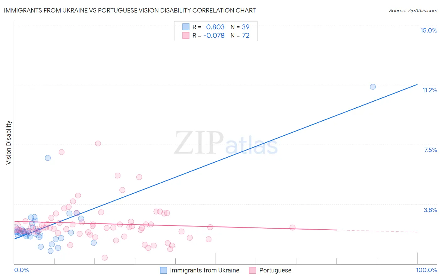 Immigrants from Ukraine vs Portuguese Vision Disability