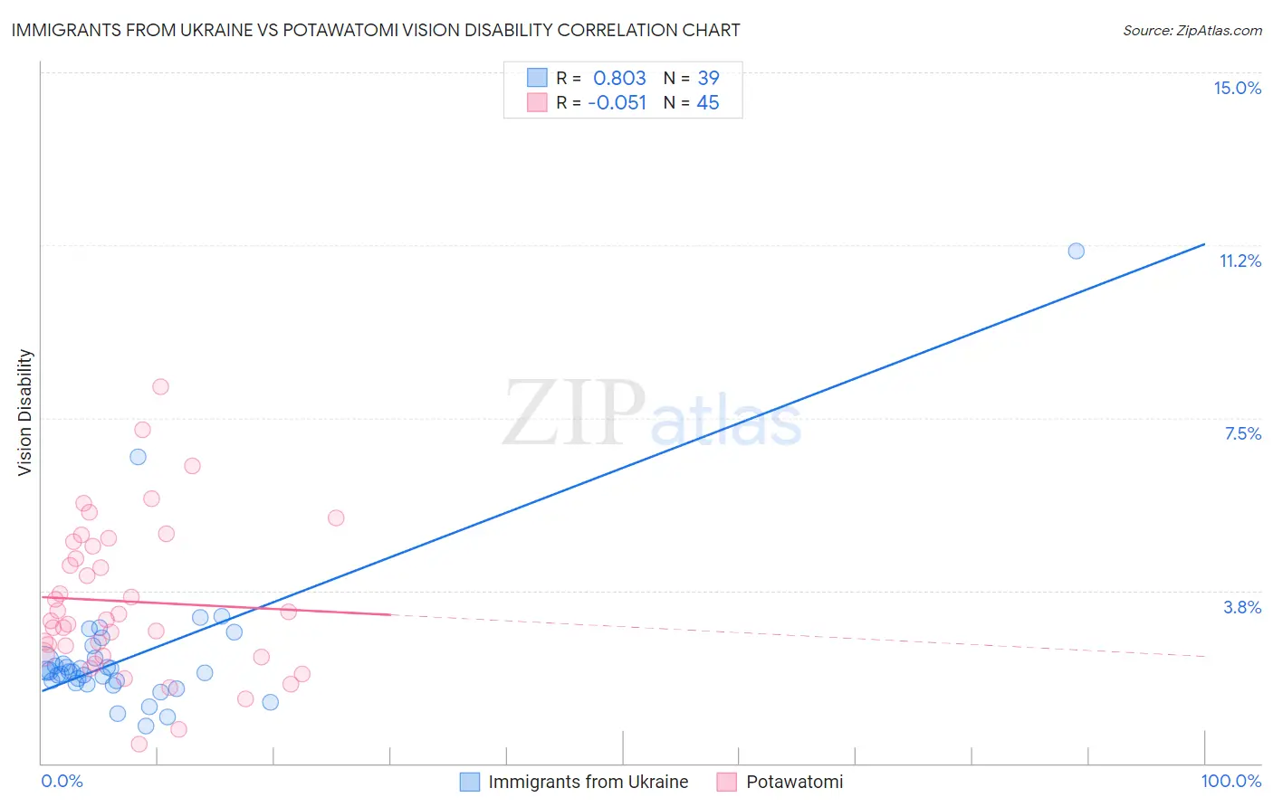 Immigrants from Ukraine vs Potawatomi Vision Disability