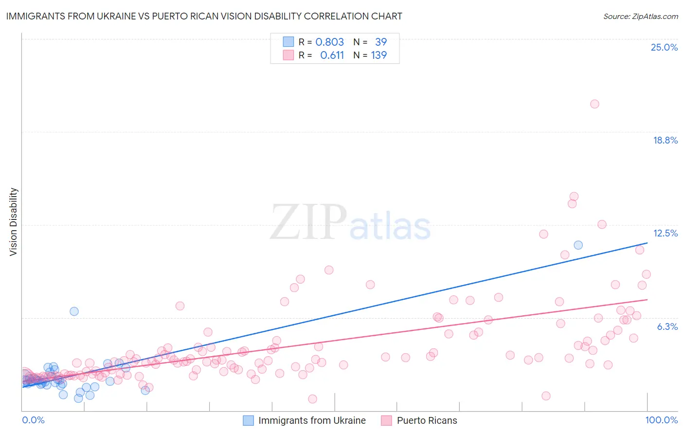 Immigrants from Ukraine vs Puerto Rican Vision Disability