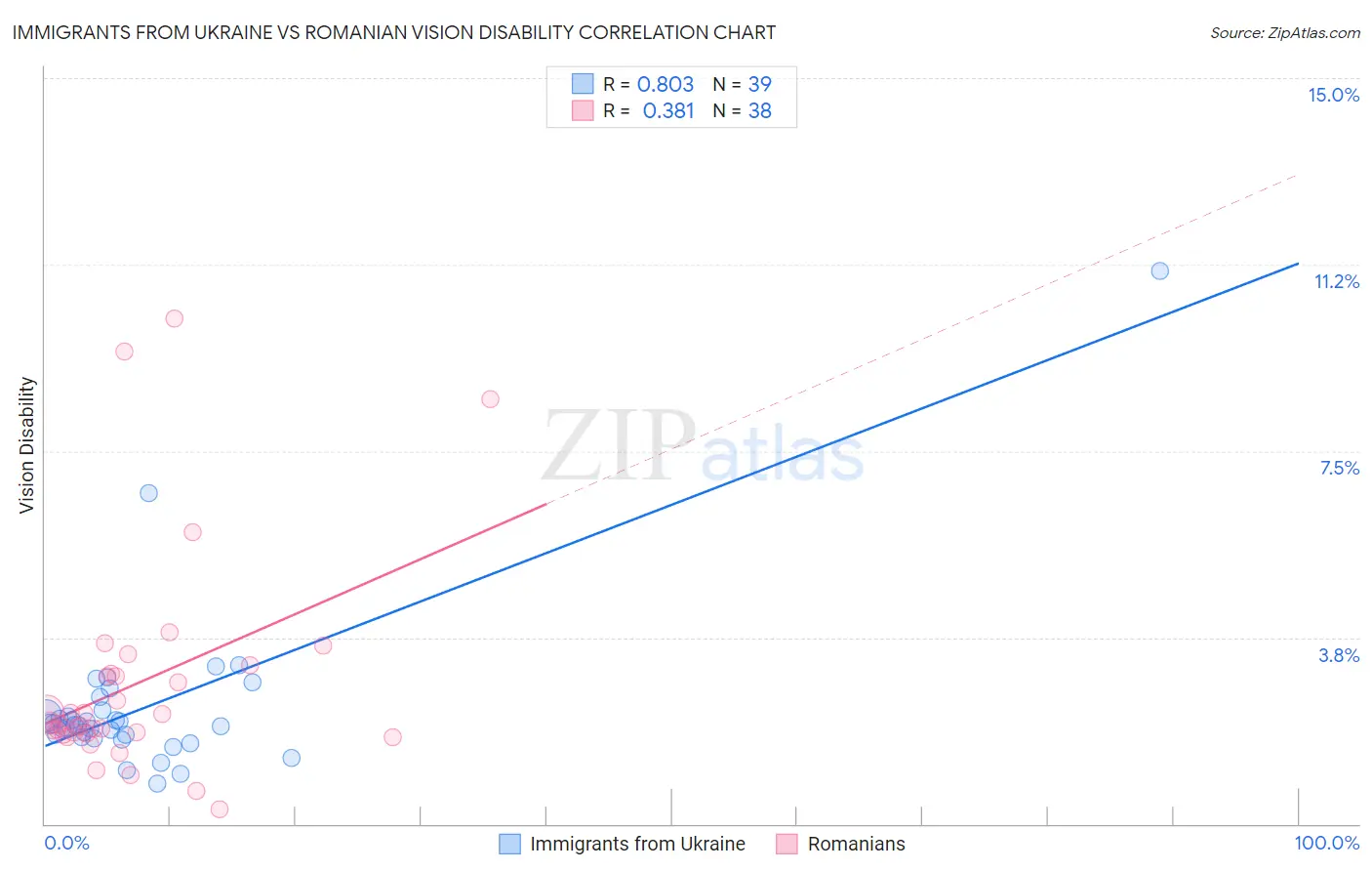 Immigrants from Ukraine vs Romanian Vision Disability