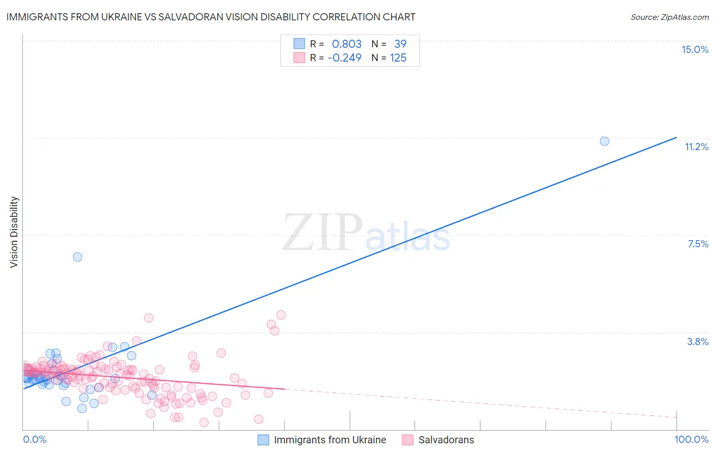 Immigrants from Ukraine vs Salvadoran Vision Disability