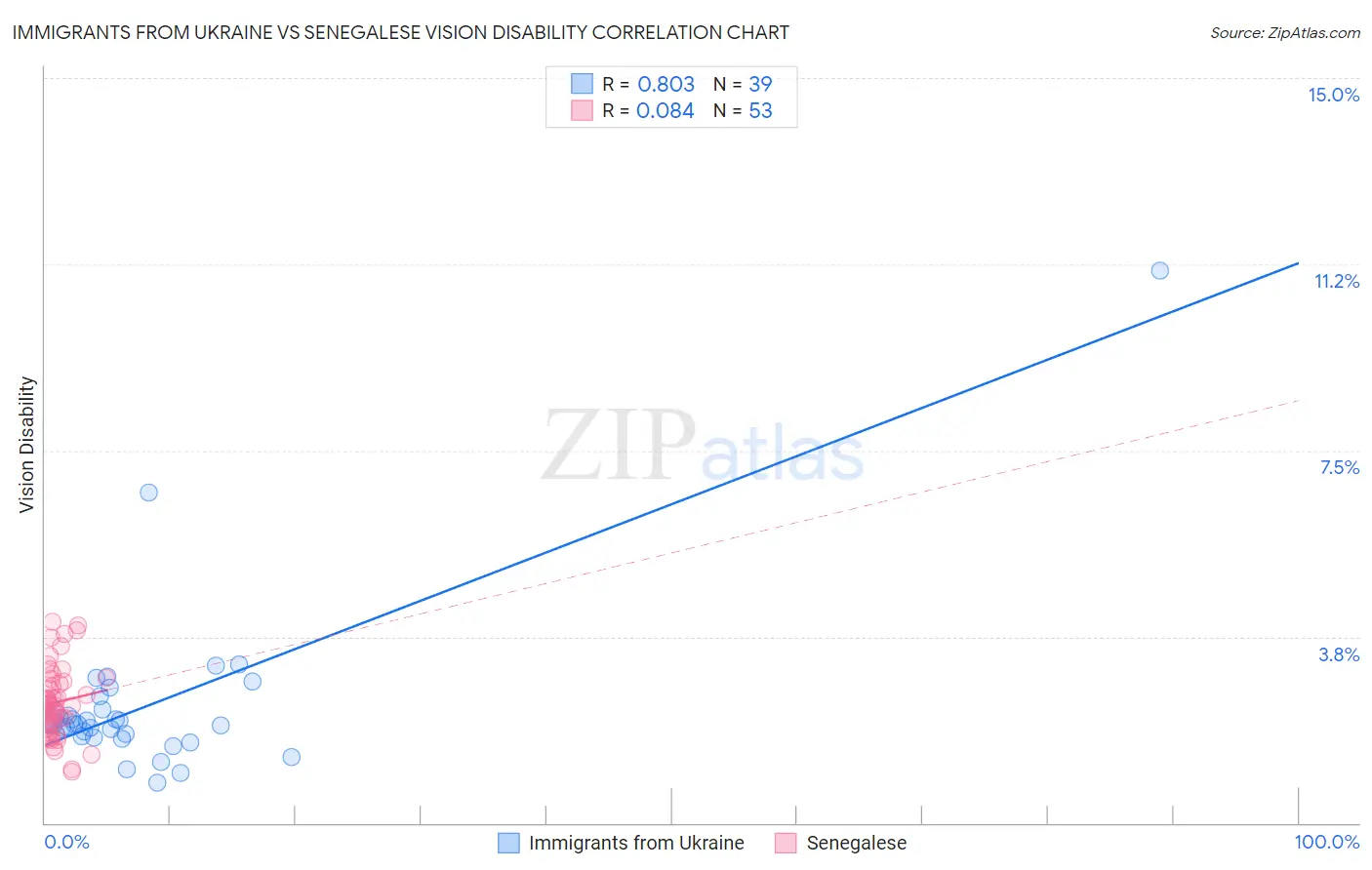 Immigrants from Ukraine vs Senegalese Vision Disability