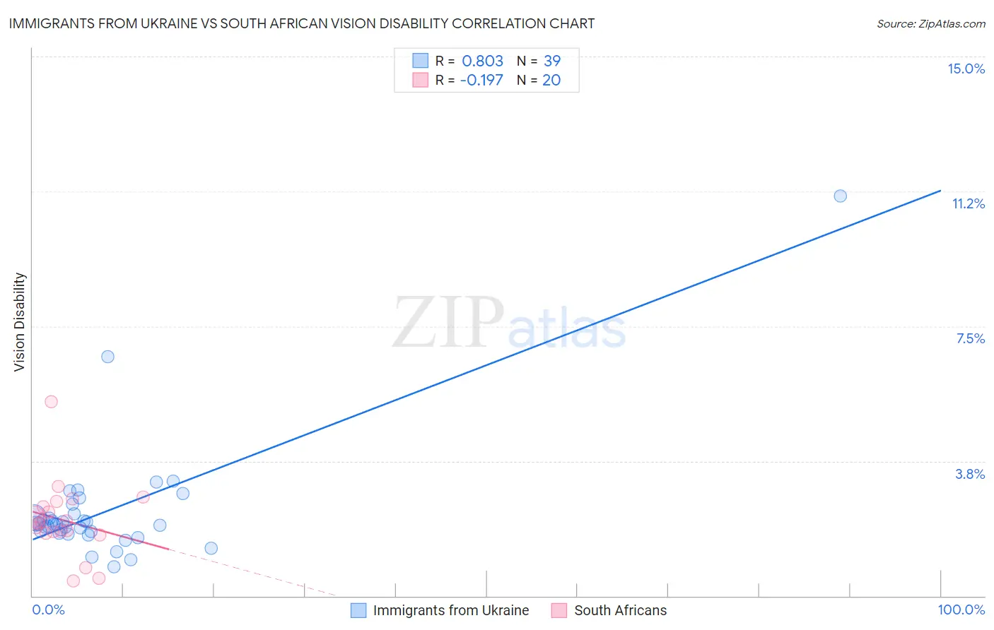 Immigrants from Ukraine vs South African Vision Disability