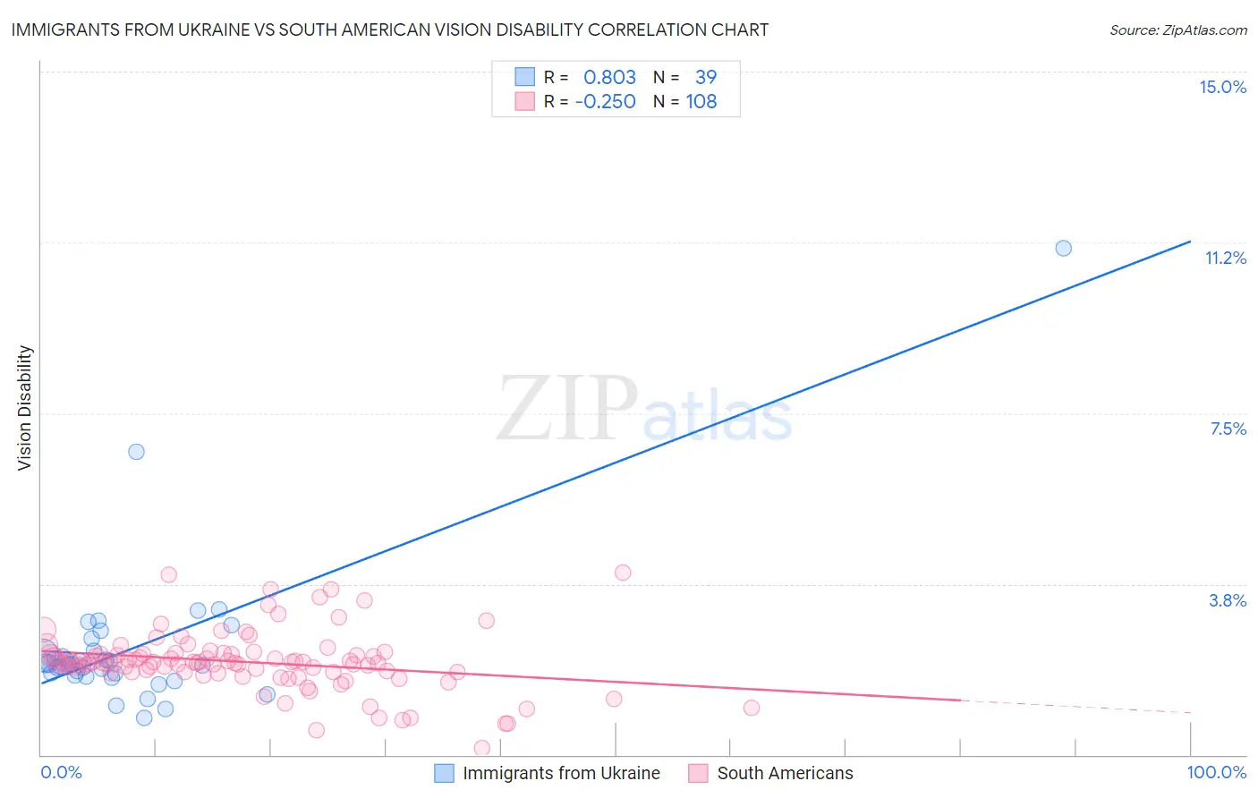 Immigrants from Ukraine vs South American Vision Disability