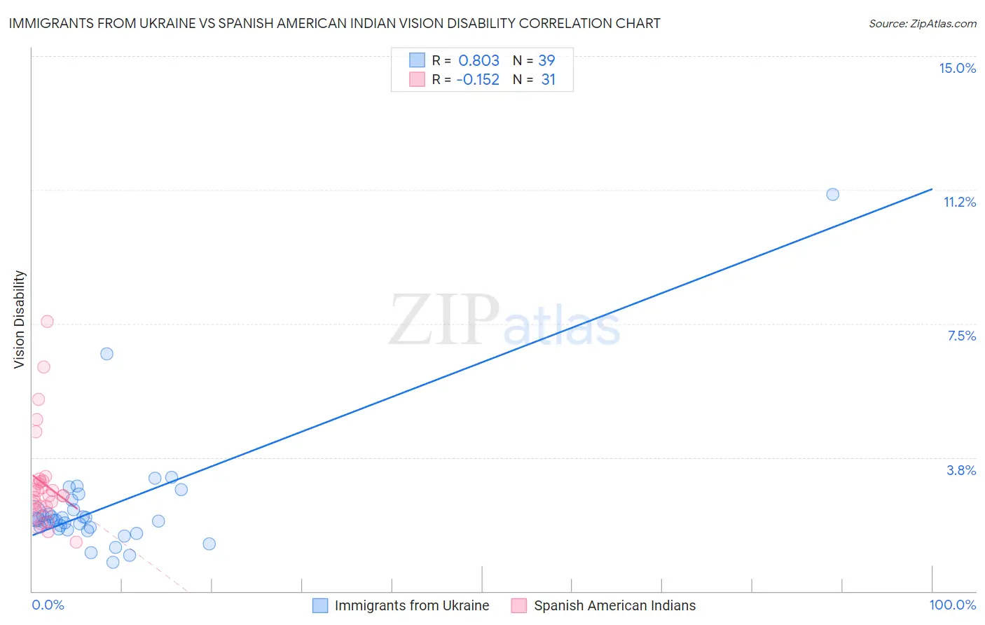 Immigrants from Ukraine vs Spanish American Indian Vision Disability