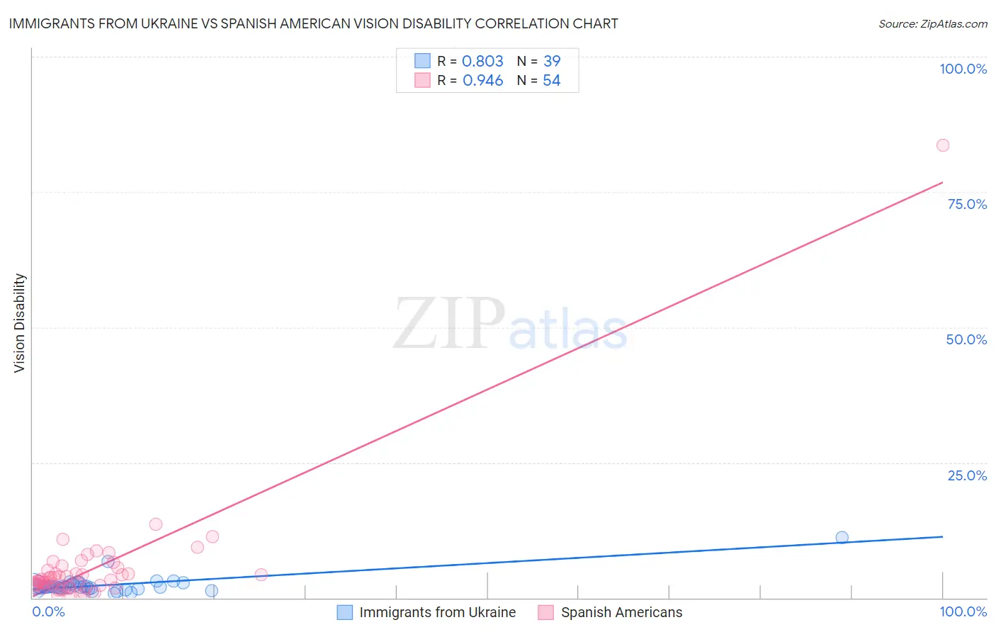Immigrants from Ukraine vs Spanish American Vision Disability