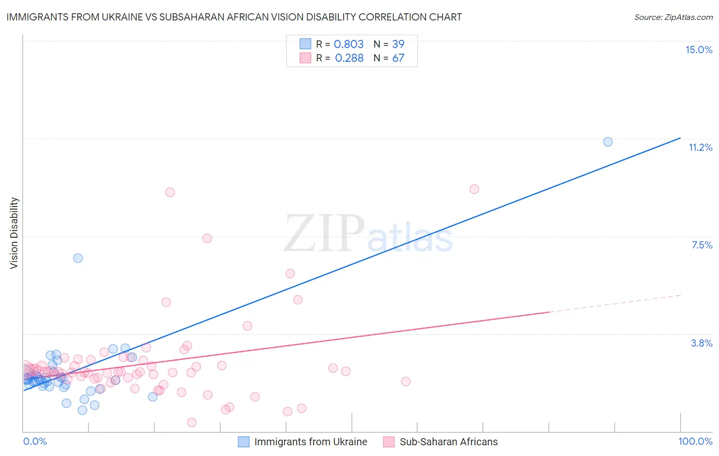 Immigrants from Ukraine vs Subsaharan African Vision Disability