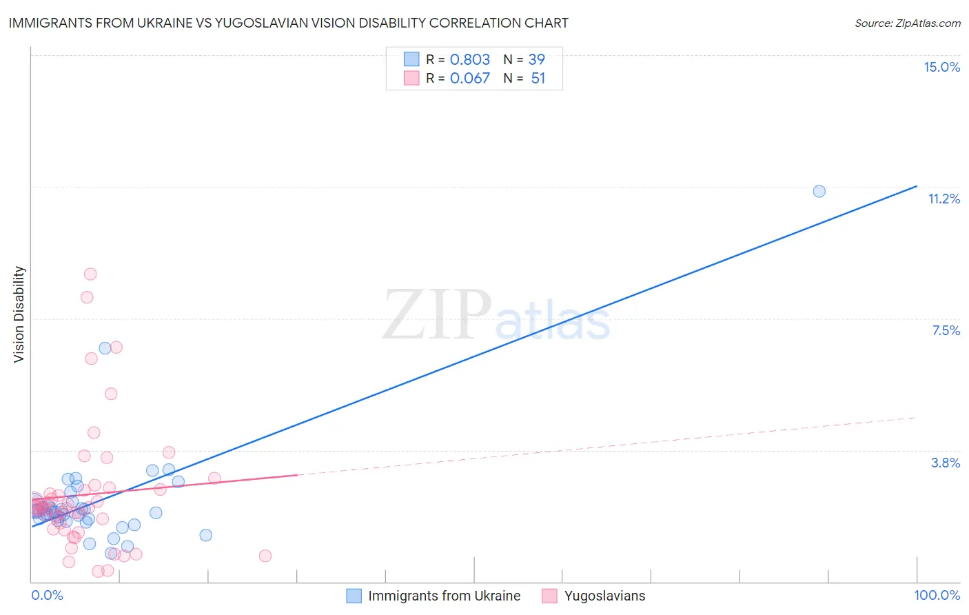 Immigrants from Ukraine vs Yugoslavian Vision Disability