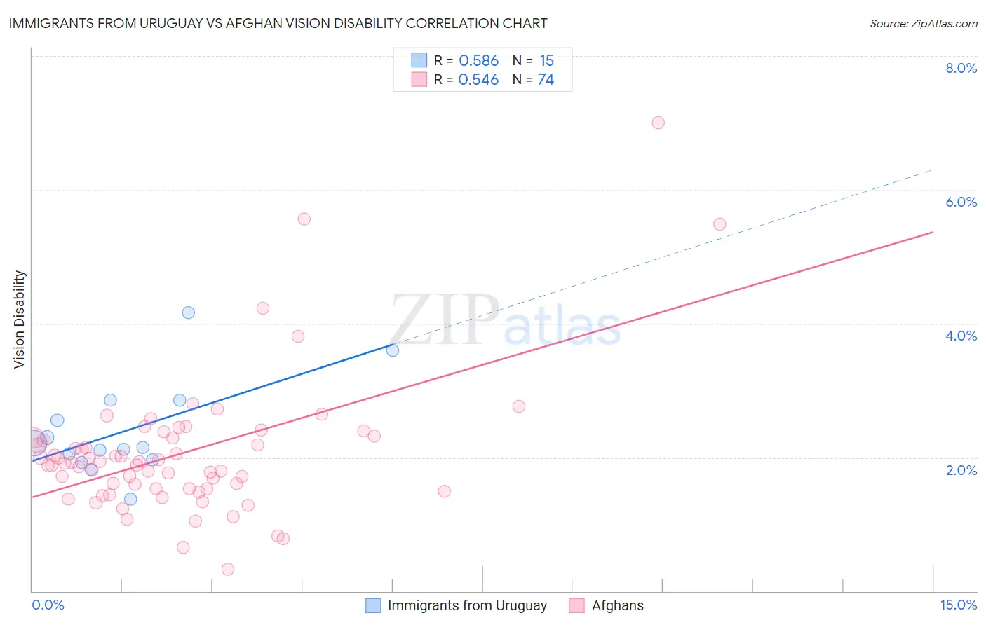 Immigrants from Uruguay vs Afghan Vision Disability