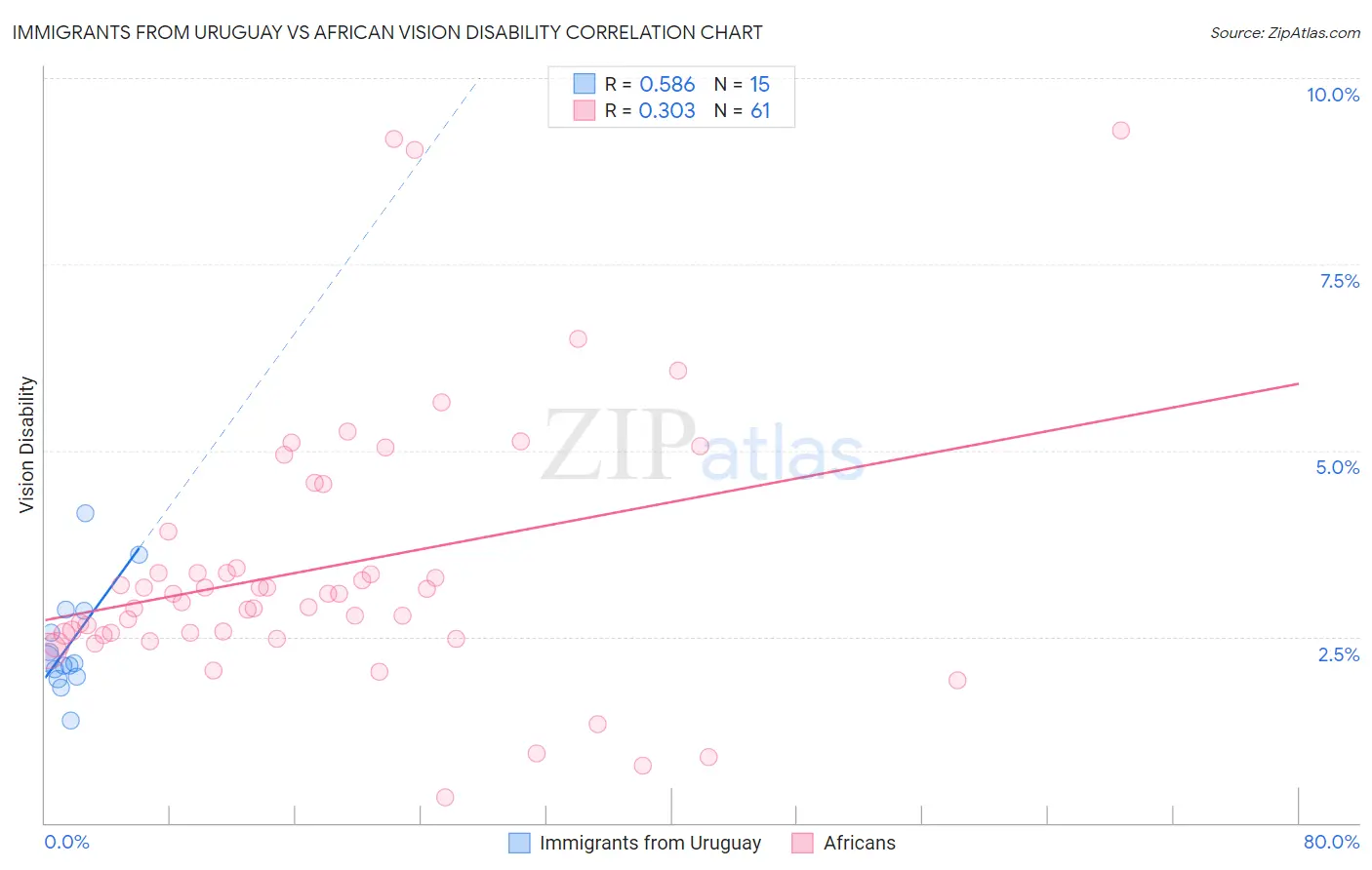 Immigrants from Uruguay vs African Vision Disability