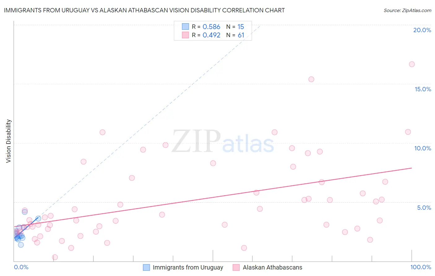 Immigrants from Uruguay vs Alaskan Athabascan Vision Disability