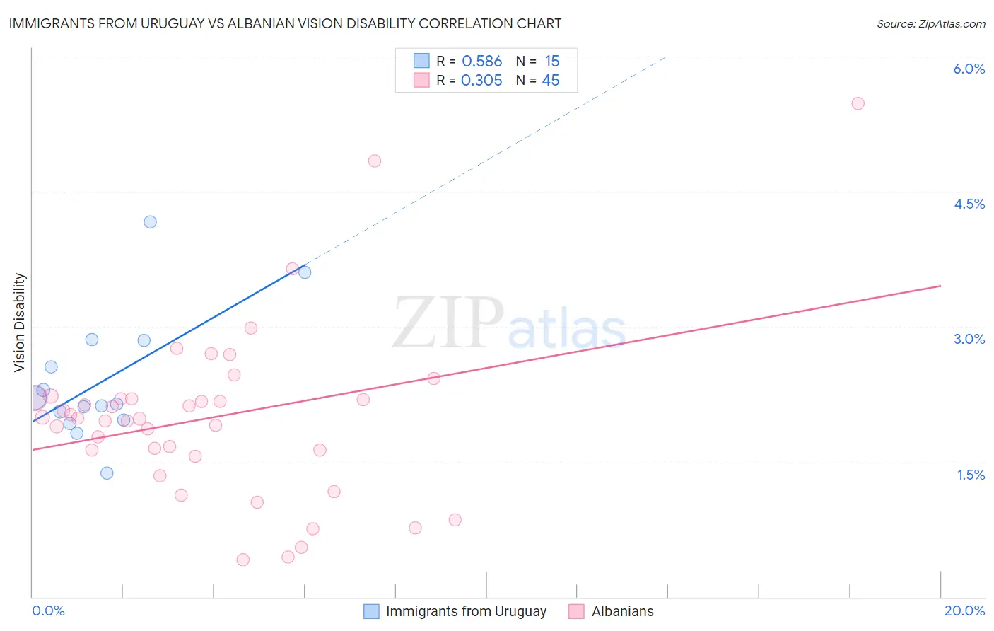 Immigrants from Uruguay vs Albanian Vision Disability