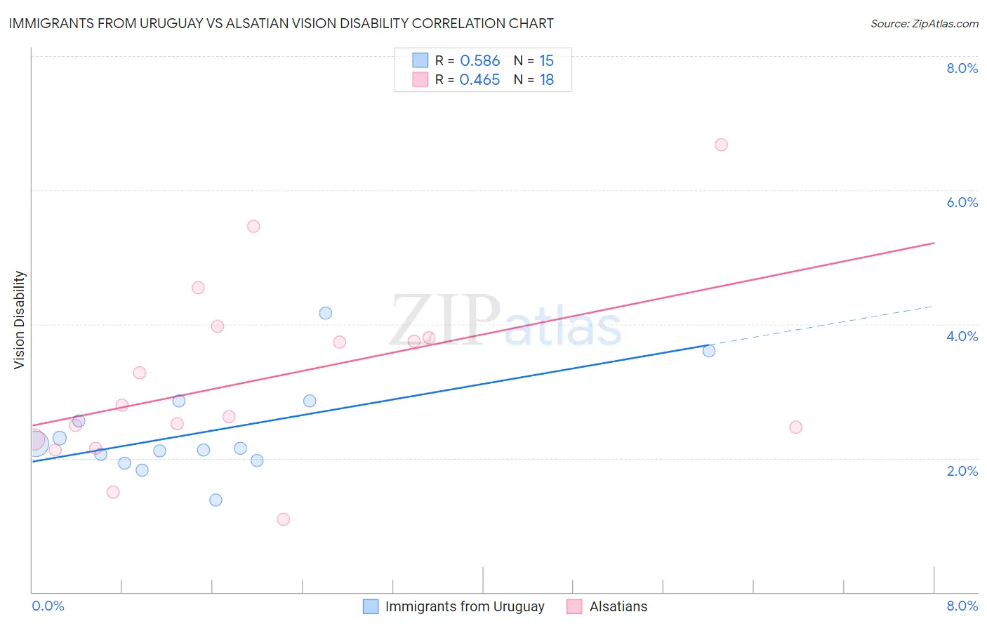 Immigrants from Uruguay vs Alsatian Vision Disability