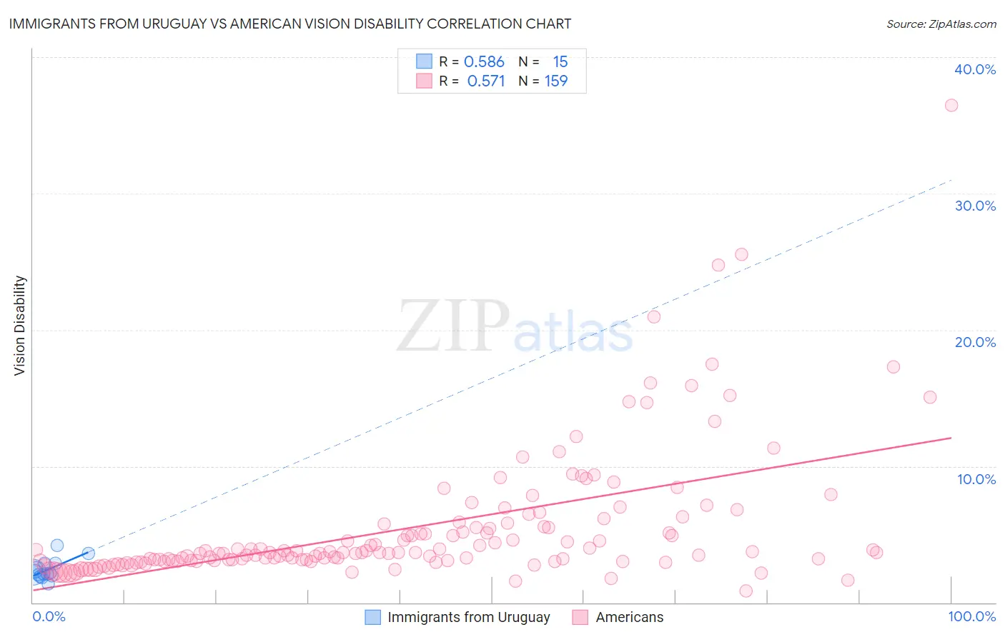Immigrants from Uruguay vs American Vision Disability