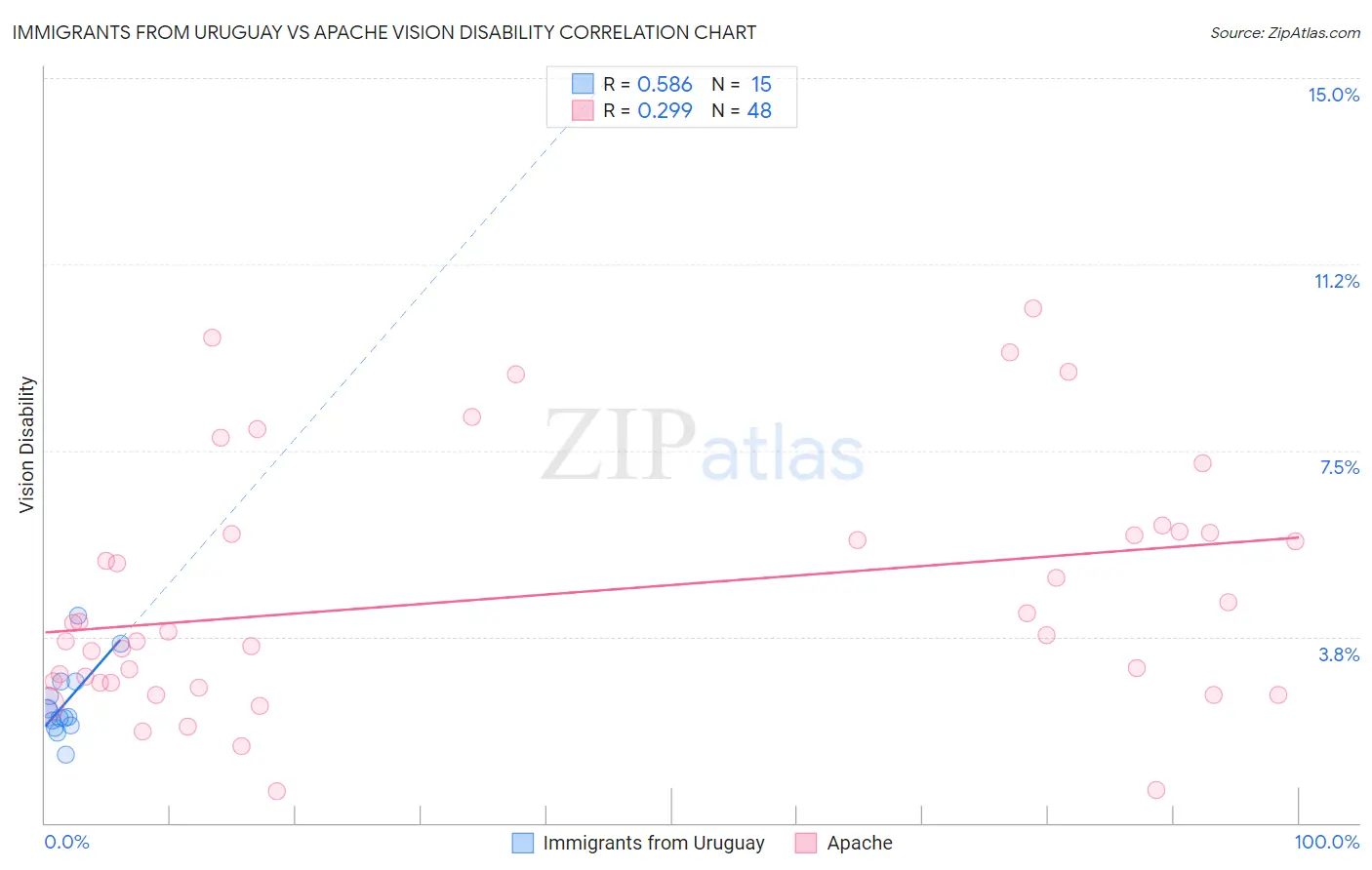 Immigrants from Uruguay vs Apache Vision Disability