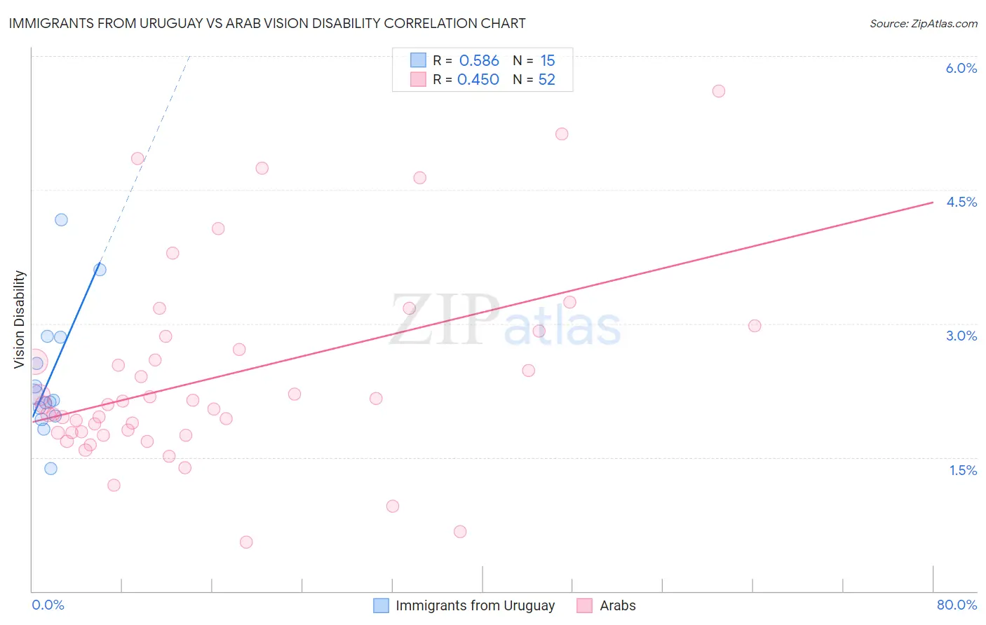 Immigrants from Uruguay vs Arab Vision Disability