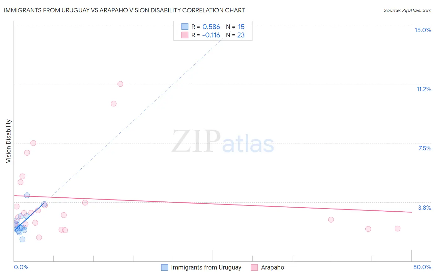 Immigrants from Uruguay vs Arapaho Vision Disability
